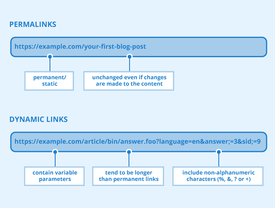 What is the difference between hyperlink and permalink?