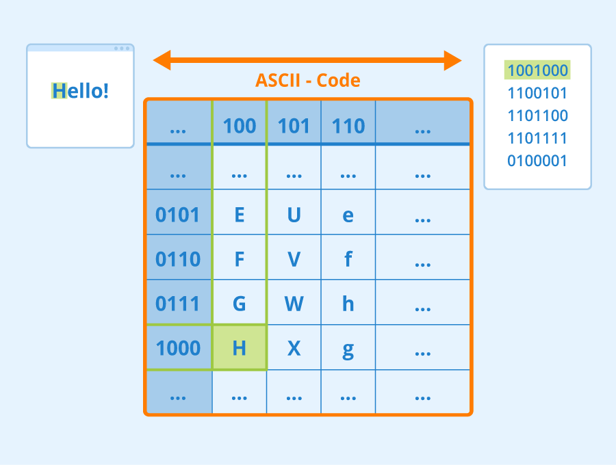 What Is Ascii Code Definition And
