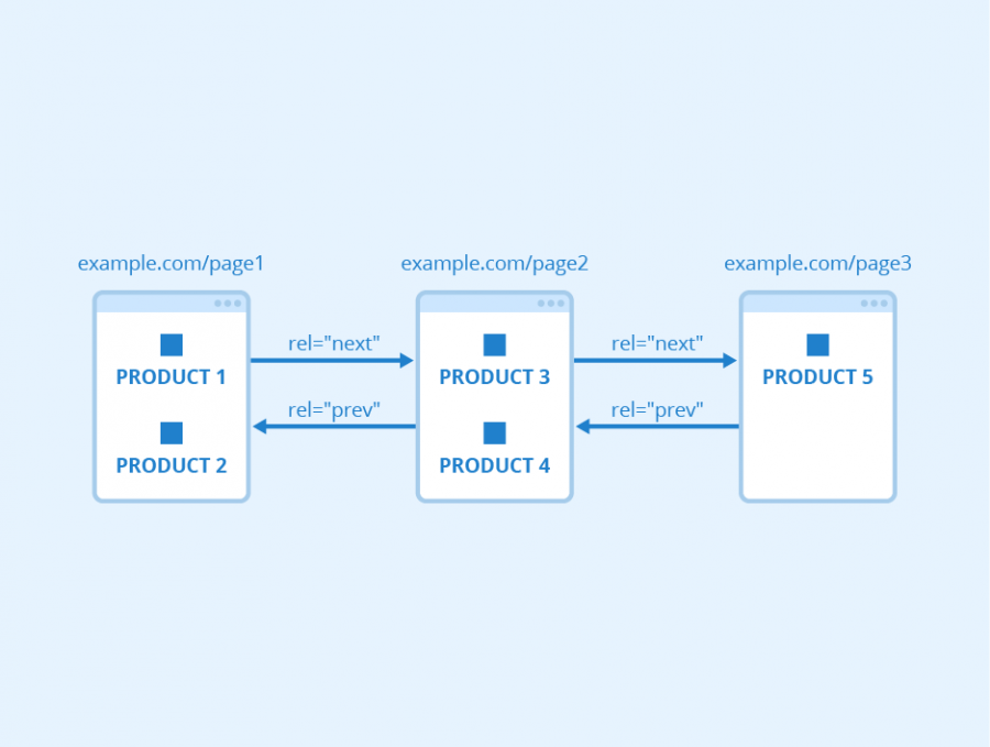 What is Pagination? Definition with Examples - Seobility Wiki