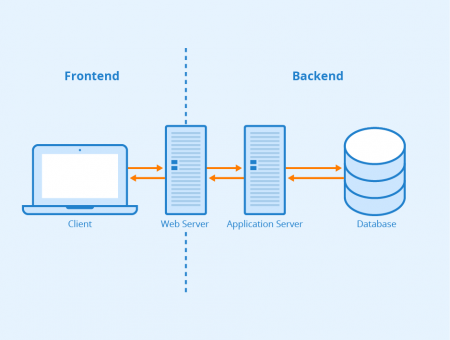 Distinguishing Frontend from Backend