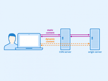 Content Delivery Network