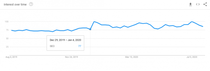 Google Trends interest over time
