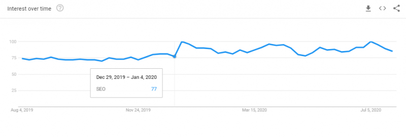 File:Google-Trends-Interest-over-time.png