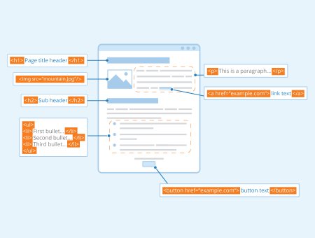 Markup Language