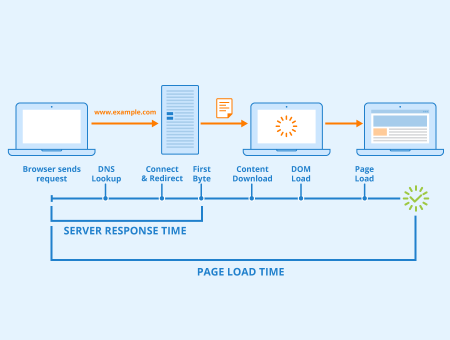 Server Response Time