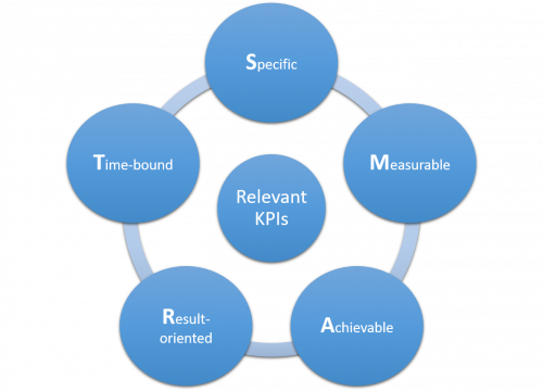 SMART formula for KPIs