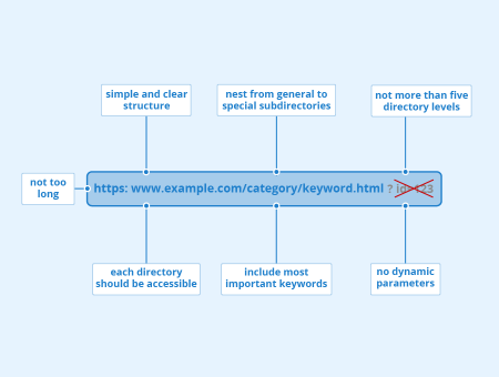 SEO-friendly URLs