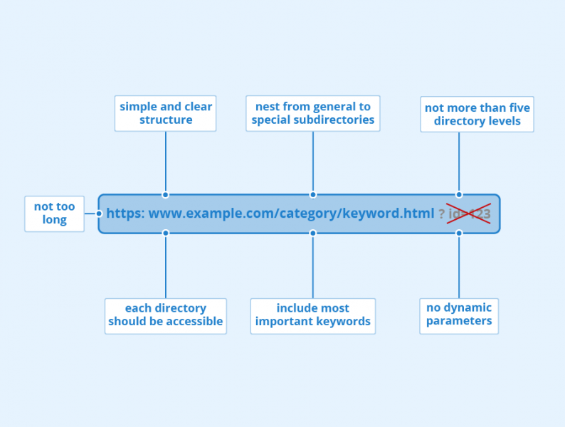 File:SEO-friendly-URLs.png