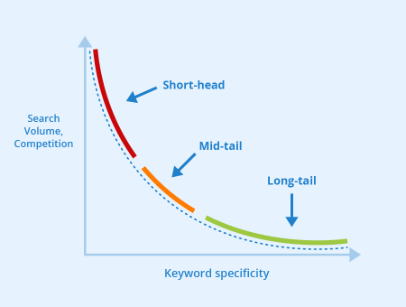 Long-tail keywords