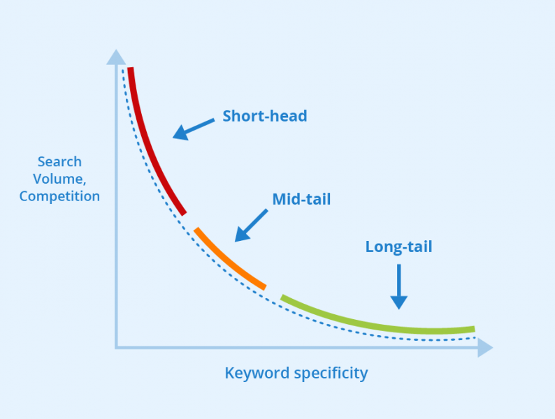 File:Long Tail Keywords.png