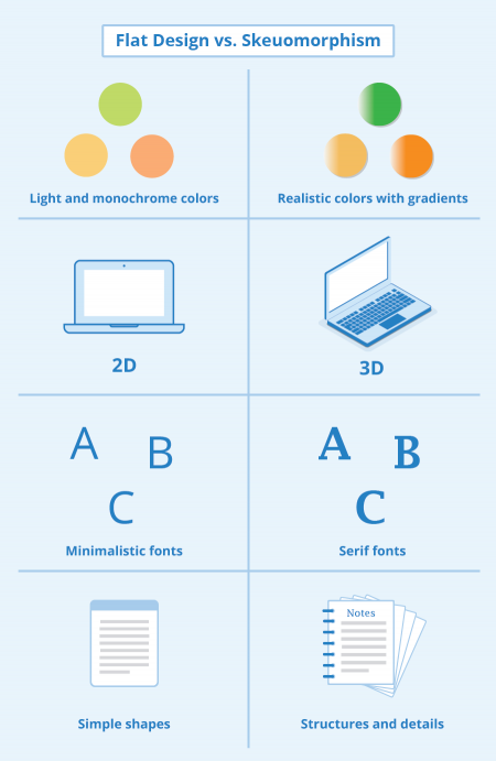 Flat Design vs. Skeuomorphism