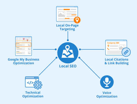 Local SEO