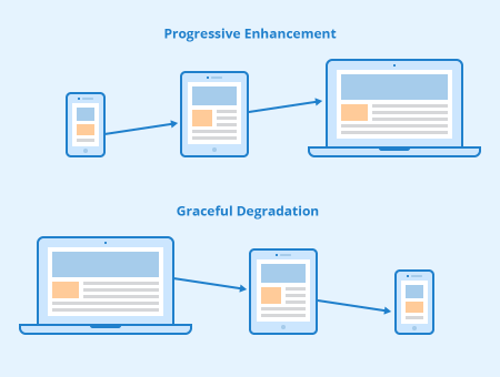 Progressive Enhancement vs. Graceful Degradation