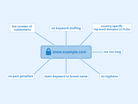 SEO factors to consider when selecting a domain