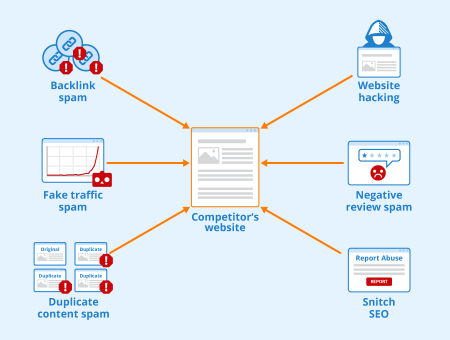 Negative SEO