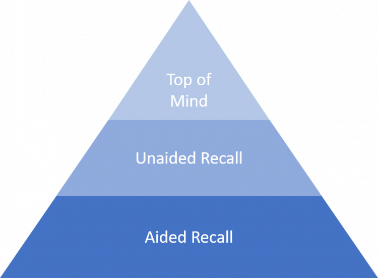 Brand recognition