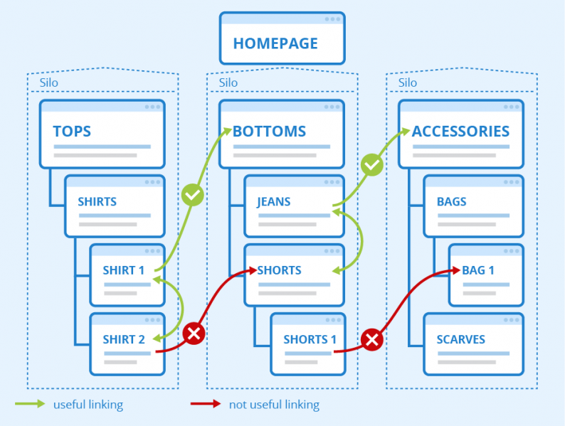 File:Siloing.png