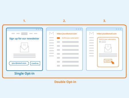 Double Opt-in Explained