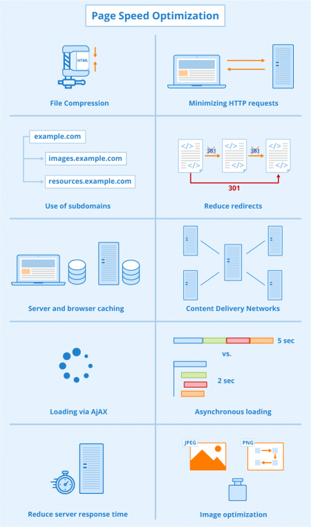 Page Speed Optimization