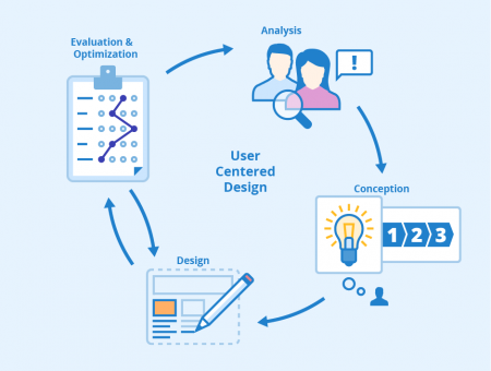 User-Centered-Design