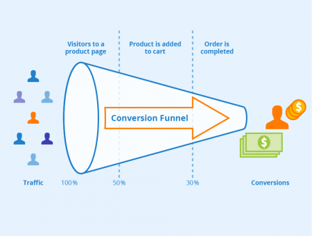 Conversion Funnel