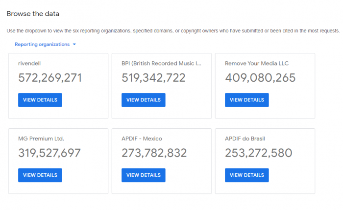 Transparency Report by Google