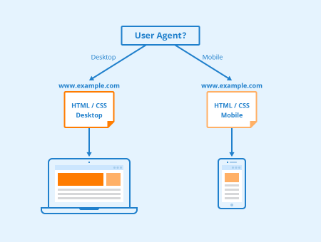 dynamic serving for mobile optimization