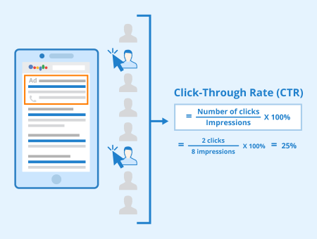 Click-Through Rate