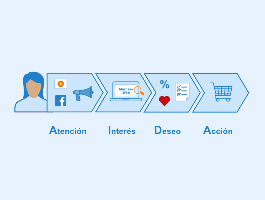 Qué es el Modelo AIDA? - Seobility Wiki