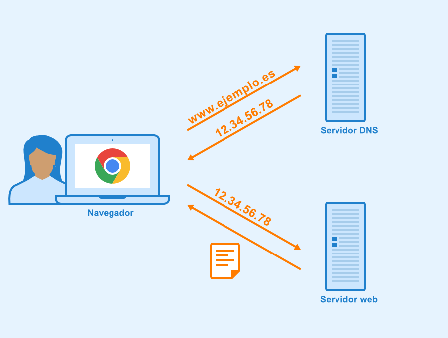 Volver a llamar riesgo Autorizar Qué es un Servidor DNS? - Seobility Wiki