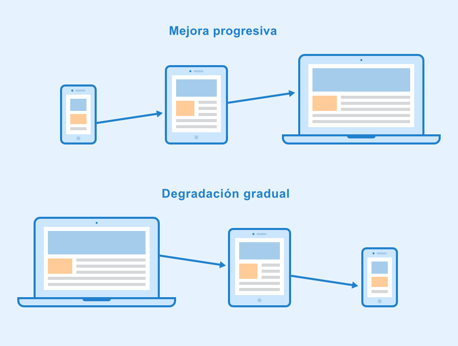 Desarrollo de Estrategias Progresivas