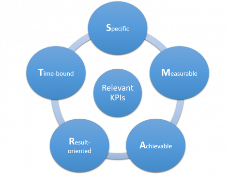 Formula Smart para las KPI