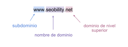 componentes de un dominio