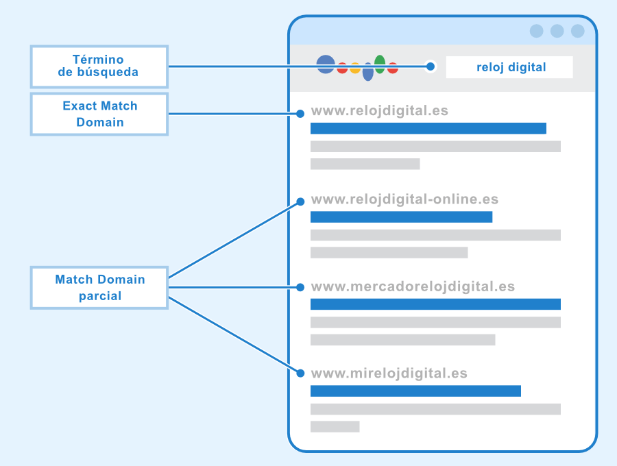 ¿Qué son los Exact Match Domain (EMD)? - Seobility Wiki