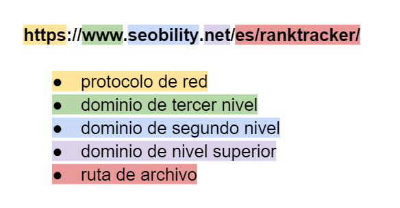 Componentes de una URL