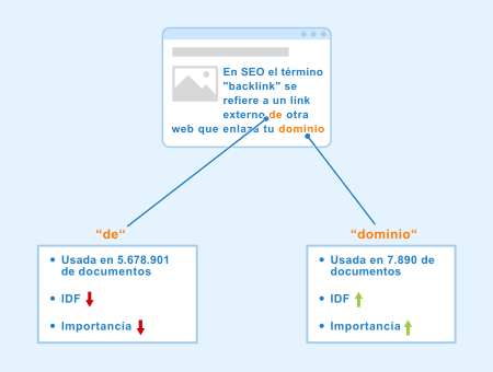 Frecuencia inversa de documento