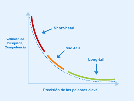 Palabras clave long tail