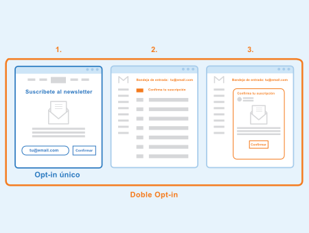 Doble opt-in