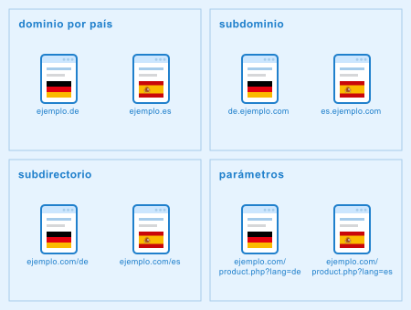 Declarar idioma HTML