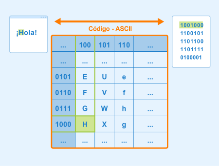 código ASCII