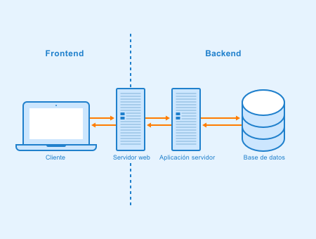 Distinguir frontend de backend ==