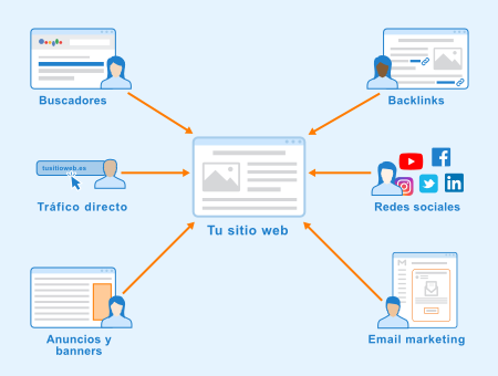 Tráfico web