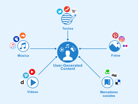 User generated content