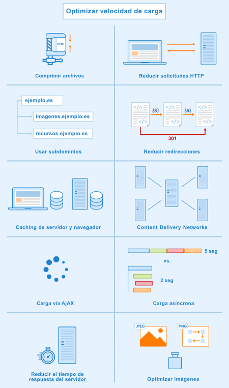 Optimización de la velocidad de carga