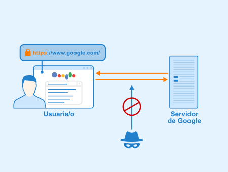 Búsqueda encriptada de Google