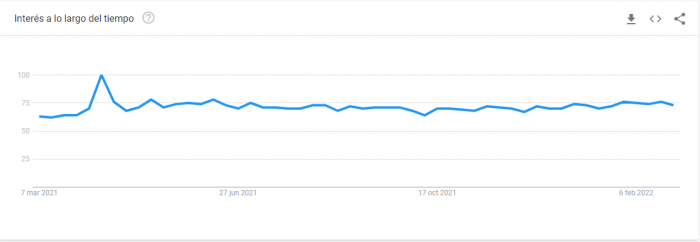 Interés de Google Trends a lo largo del tiempo