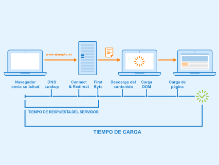 Tiempo de Respuesta del Servidor