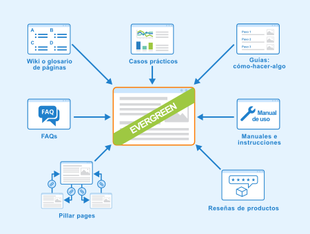 Contenido Evergreen
