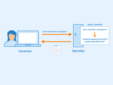 Mod_rewrite (redirigir URLs)