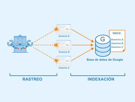 Indexación